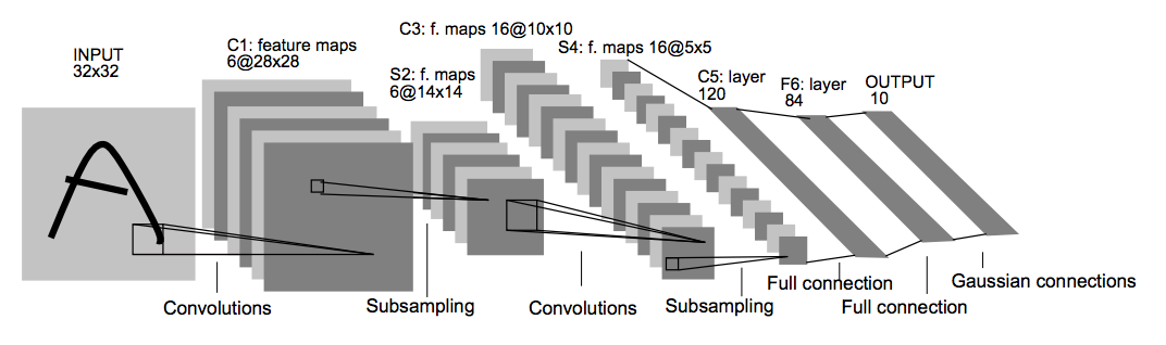 LeNet Architecture